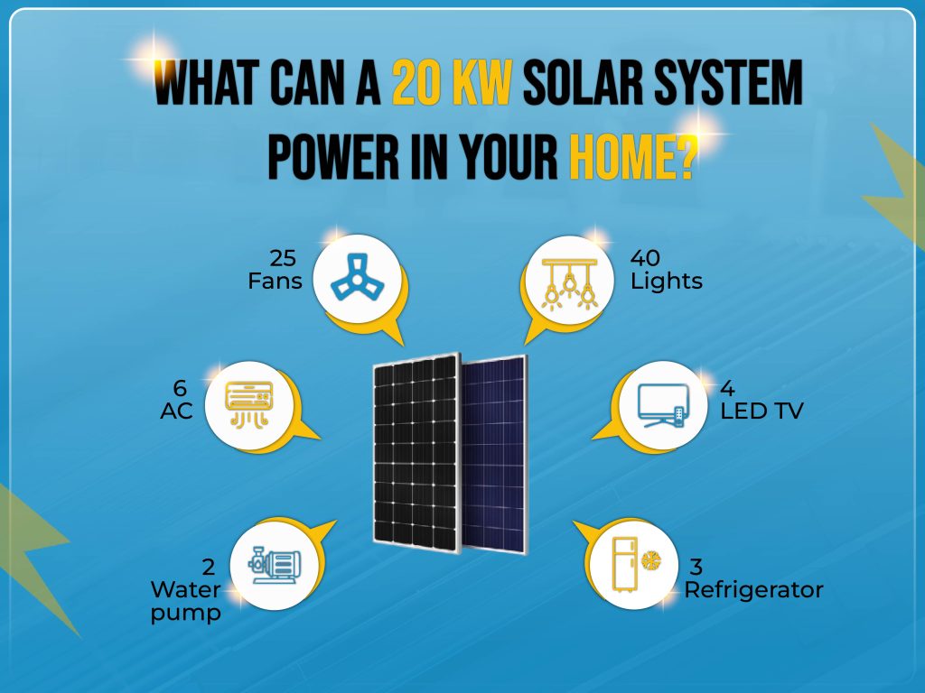 20kW solar system powering home appliances including air conditioners, fans, LED lights, TVs, refrigerators, and water pumps in Pakistan